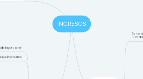 Mind Map: INGRESOS