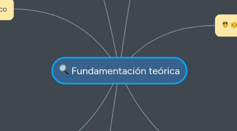 Mind Map: Fundamentación teórica