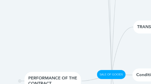 Mind Map: SALE OF GOODS