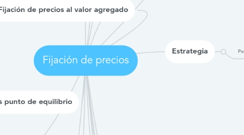 Mind Map: Fijación de precios