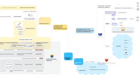 Mind Map: COMPRENSIÓN LECTORA