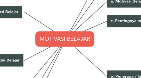 Mind Map: MOTIVASI BELAJAR