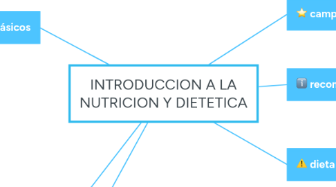 Mind Map: INTRODUCCION A LA NUTRICION Y DIETETICA