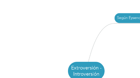 Mind Map: Extroversión - Introversión