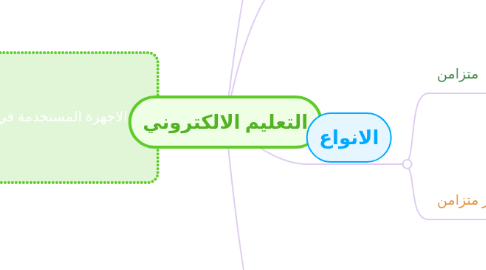 Mind Map: التعليم الالكتروني