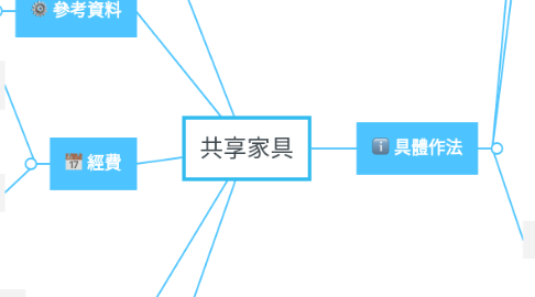 Mind Map: 共享家具