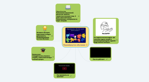 Mind Map: Перевёрнутое обучение