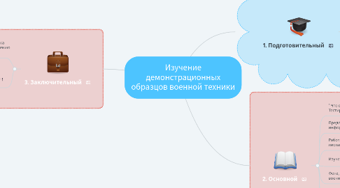 Mind Map: Изучение демонстрационных образцов военной техники