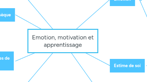 Mind Map: Emotion, motivation et apprentissage