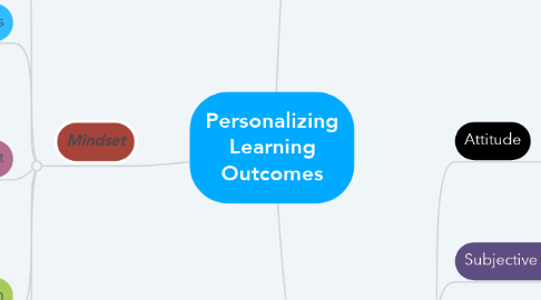 Mind Map: Personalizing Learning Outcomes