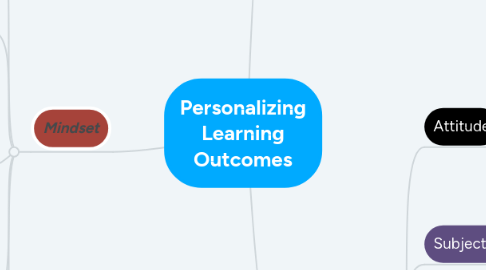 Mind Map: Personalizing Learning Outcomes