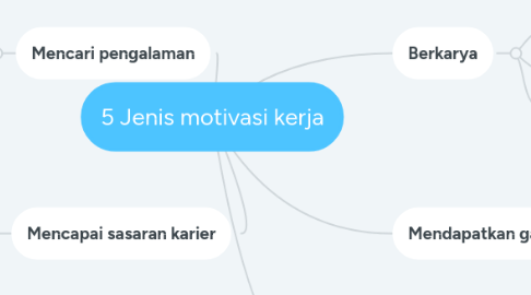 Mind Map: 5 Jenis motivasi kerja