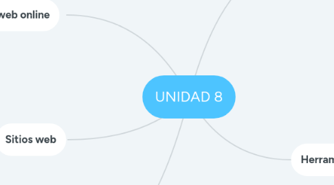 Mind Map: UNIDAD 8