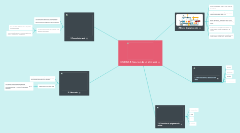 Mind Map: UNIDAD 8 Creación de un sitio web