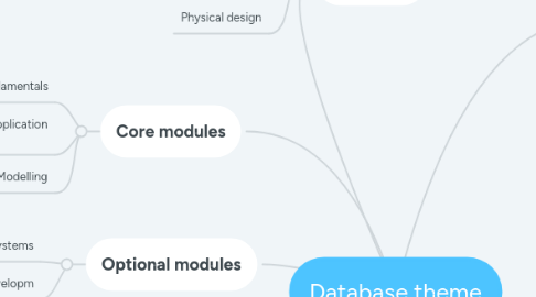 Mind Map: Database theme