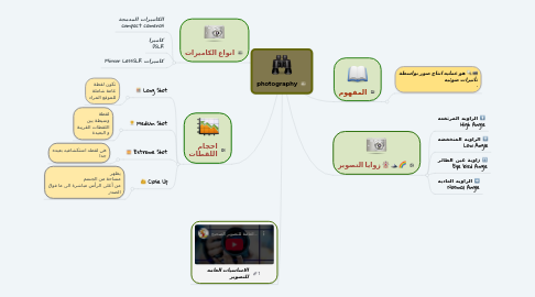 Mind Map: photography