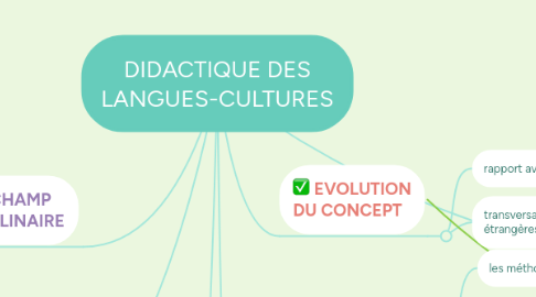 Mind Map: DIDACTIQUE DES LANGUES-CULTURES