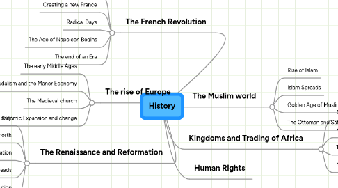 Mind Map: History