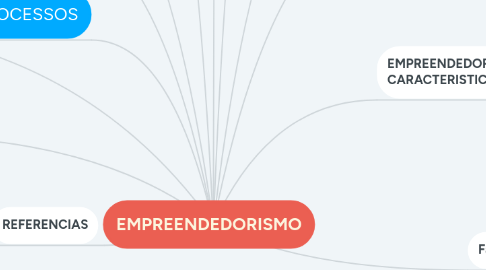 Mind Map: EMPREENDEDORISMO