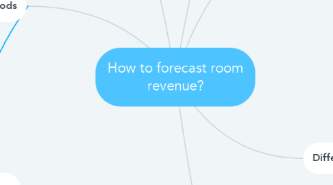 Mind Map: How to forecast room revenue?