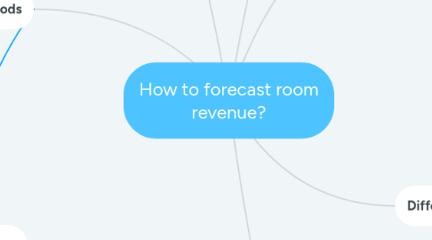 Mind Map: How to forecast room revenue?