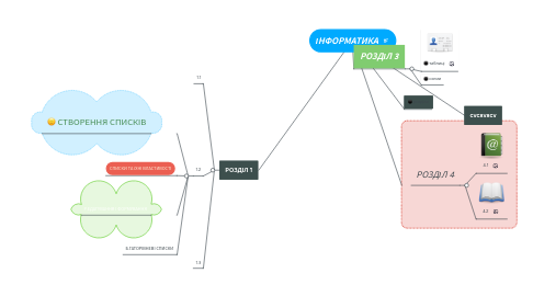 Mind Map: ІНФОРМАТИКА