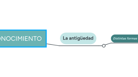 Mind Map: EL CONOCIMIENTO