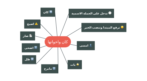 كان وأخواتها ترفع المبتدأ وتنصب الخبر