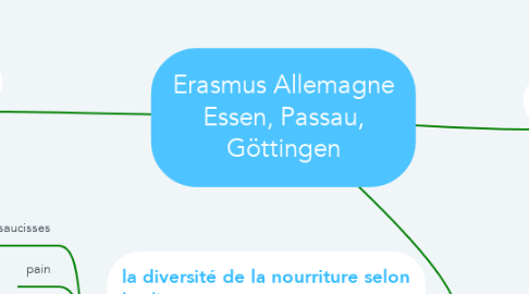 Mind Map: Erasmus Allemagne Essen, Passau, Göttingen