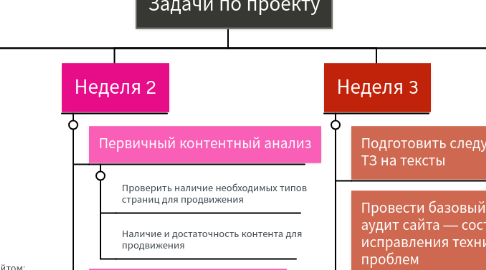 Mind Map: Задачи по проекту