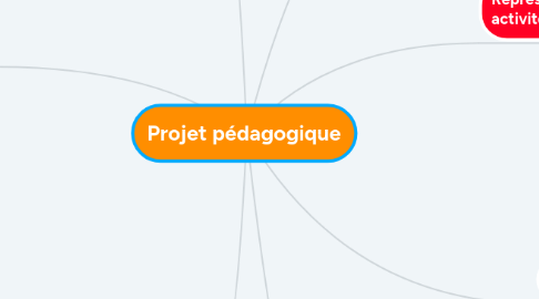 Mind Map: Projet pédagogique