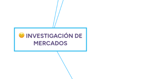 Mind Map: INVESTIGACIÓN DE MERCADOS