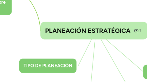 Mind Map: PLANEACIÓN ESTRATÉGICA