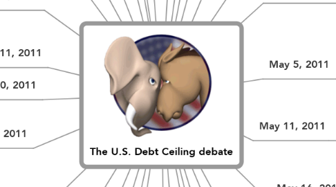 Mind Map: The U.S. Debt Ceiling debate