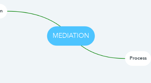 Mind Map: MEDIATION