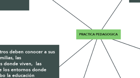 Mind Map: PRACTICA PEDAGOGICA