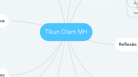 Mind Map: Tikun Olam MH