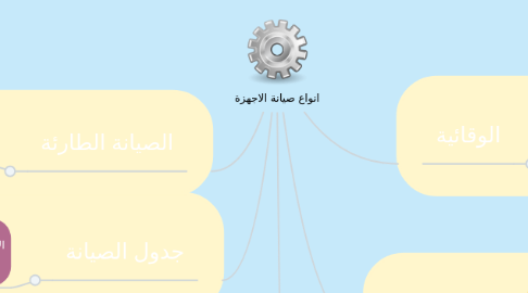 Mind Map: انواع صيانة الاجهزة