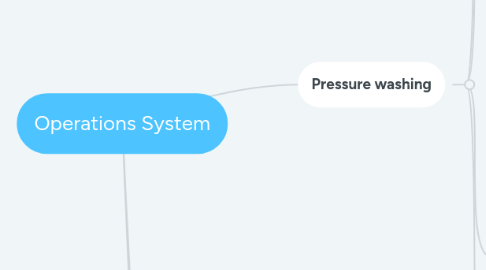 Mind Map: Operations System