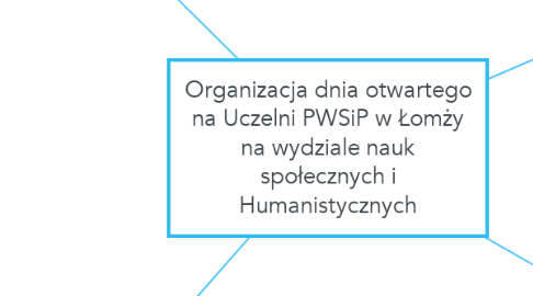 Mind Map: Organizacja dnia otwartego na Uczelni PWSiP w Łomży na wydziale nauk społecznych i Humanistycznych