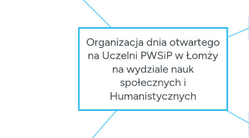 Mind Map: Organizacja dnia otwartego na Uczelni PWSiP w Łomży na wydziale nauk społecznych i Humanistycznych