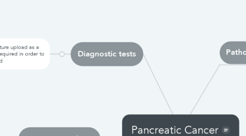 Mind Map: Pancreatic Cancer