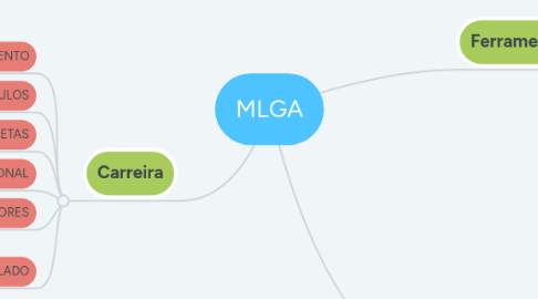 Mind Map: MLGA