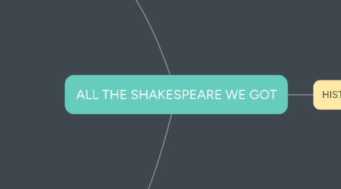 Mind Map: ALL THE SHAKESPEARE WE GOT