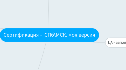 Mind Map: Сертификация - СПб\МСК, моя версия