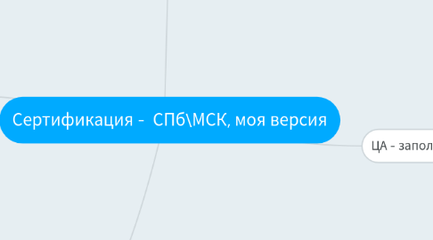 Mind Map: Сертификация -  СПб\МСК, моя версия