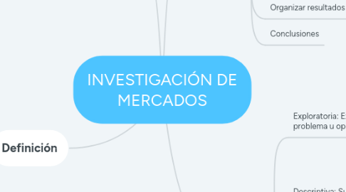 Mind Map: INVESTIGACIÓN DE MERCADOS