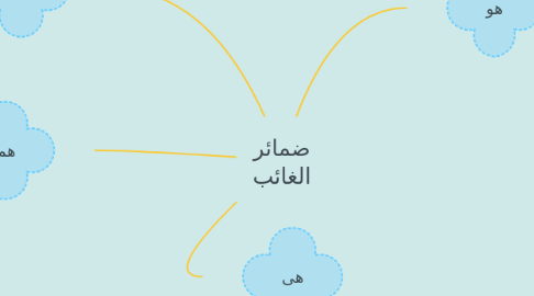 Mind Map: ضمائر الغائب