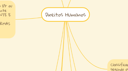 Mind Map: Direitos Humanos