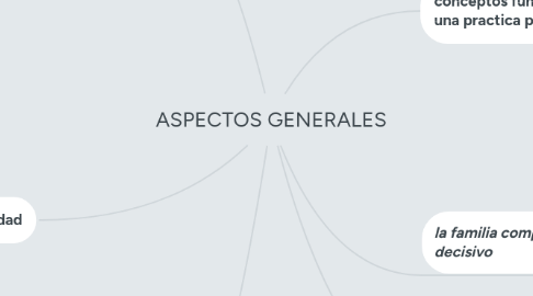 Mind Map: ASPECTOS GENERALES